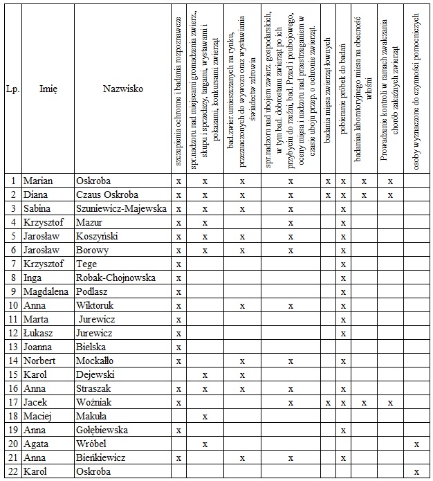 Tabela - lista lekarzy wyznaczonych na 2026 rok